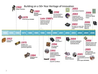 2
1950 1955 1960 1975 1980 1985 1990 1995 2000 2001 2002 2003 2004 2005 2006
2006
1952
3 Amp power
Transistor
1960
Si-Base Transistor
1979
16-Bit Processor MC68000
1975
MC6800 is first
microprocessor used in
automotive application
1984
32-Bit Processor
MC68020
1989
MC68302
Communications
Processor
Late 1980’s
Development of the first
surface micromachined
inertial sensors for the
automotive airbag
1991
PowerPC® (1) Alliance
1994
First PowerPC®
(1) MPC601
1991
Company becomes
leading supplier of
automotive embedded
processors
1998
First PowerQUICC II
communications
processor (MPC8260)
2001
MPC7455 SOI
Volume Production
2003
Low-K Volume Production
2003
First single core modem: MXC.
“Smartphone-on –a-postage
stamp”
2003
The pressure sensor
portfolio expands with the
tire pressure monitor sensor
with capacitive technology
to save power
2004
60 millionth applications
processor for portable
multimedia devices
2005
First PowerQUICC
communications processor
with
QUICC Engine (MPC8360E)
Building on a 50+ Year Heritage of Innovation
1995
MPC860
PowerQUICC™
2005
i.MX31 processor
for mobile multimedia
entertainment
2006
MC9RS08KA2
Ultra-low end
MCU with
RS08 core
2006
MSC8144 multicore DSP
targeting wireless and
wireline infrastructure
2006
Industry’s First
Commercial MRAM
Product
 