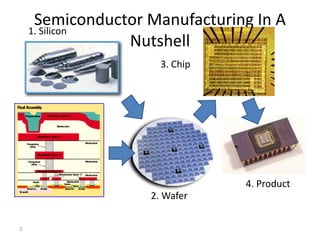 Semiconductor Manufacturing In A
Nutshell
3
1. Silicon
2. Wafer
4. Product
3. Chip
 