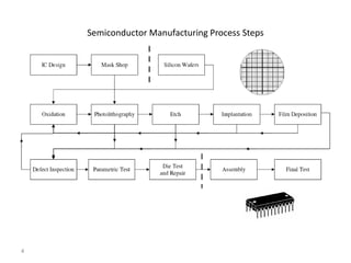 Semiconductor Manufacturing Process Steps
4
 