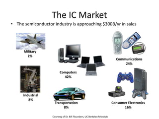 The IC Market
• The semiconductor industry is approaching $300B/yr in sales
Transportation
8%
Consumer Electronics
16%
Communications
24%
Computers
42%
Industrial
8%
Military
2%
Courtesy of Dr. Bill Flounders, UC Berkeley Microlab
 