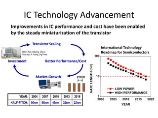 IC Technology Advancement
Improvements in IC performance and cost have been enabled
by the steady miniaturization of the transistor
Better Performance/Cost
Market Growth
2000 2005 2010 2015 2020
1
10
100
GATELENGTH(nm)
YEAR
LOW POWER
HIGH PERFORMANCE
International Technology
Roadmap for Semiconductors
Transistor Scaling
Investment
SMIC’s Fab 4 (Beijing, China)
Photo by L.R. Huang, DigiTimes
PITCH
YEAR: 2004 2007 2010 2013 2016
HALF-PITCH: 90nm 65nm 45nm 32nm 22nm
 