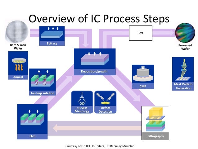Semiconductor Process Flow Chart Semiconductor Engineering CMOS