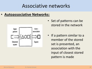 Associative networks
• Autoassociative Networks:
20Neural Networks Dr. Randa Elanwar
• Set of patterns can be
stored in the network
• If a pattern similar to a
member of the stored
set is presented, an
association with the
input of closest stored
pattern is made
 