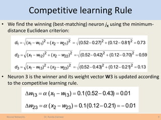 Competitive learning Rule
• We find the winning (best-matching) neuron jX using the minimum-
distance Euclidean criterion:
• Neuron 3 is the winner and its weight vector W3 is updated according
to the competitive learning rule.
9Neural Networks Dr. Randa Elanwar
2
212
2
1111 )()( wxwxd  73.0)81.012.0()27.052.0( 22

2
222
2
1212 )()( wxwxd  59.0)70.012.0()42.052.0( 22

2
232
2
1313 )()( wxwxd  13.0)21.012.0()43.052.0( 22

0.01)43.052.0(1.0)( 13113 D wxw
0.01)21.012.0(1.0)( 23223 D wxw
 