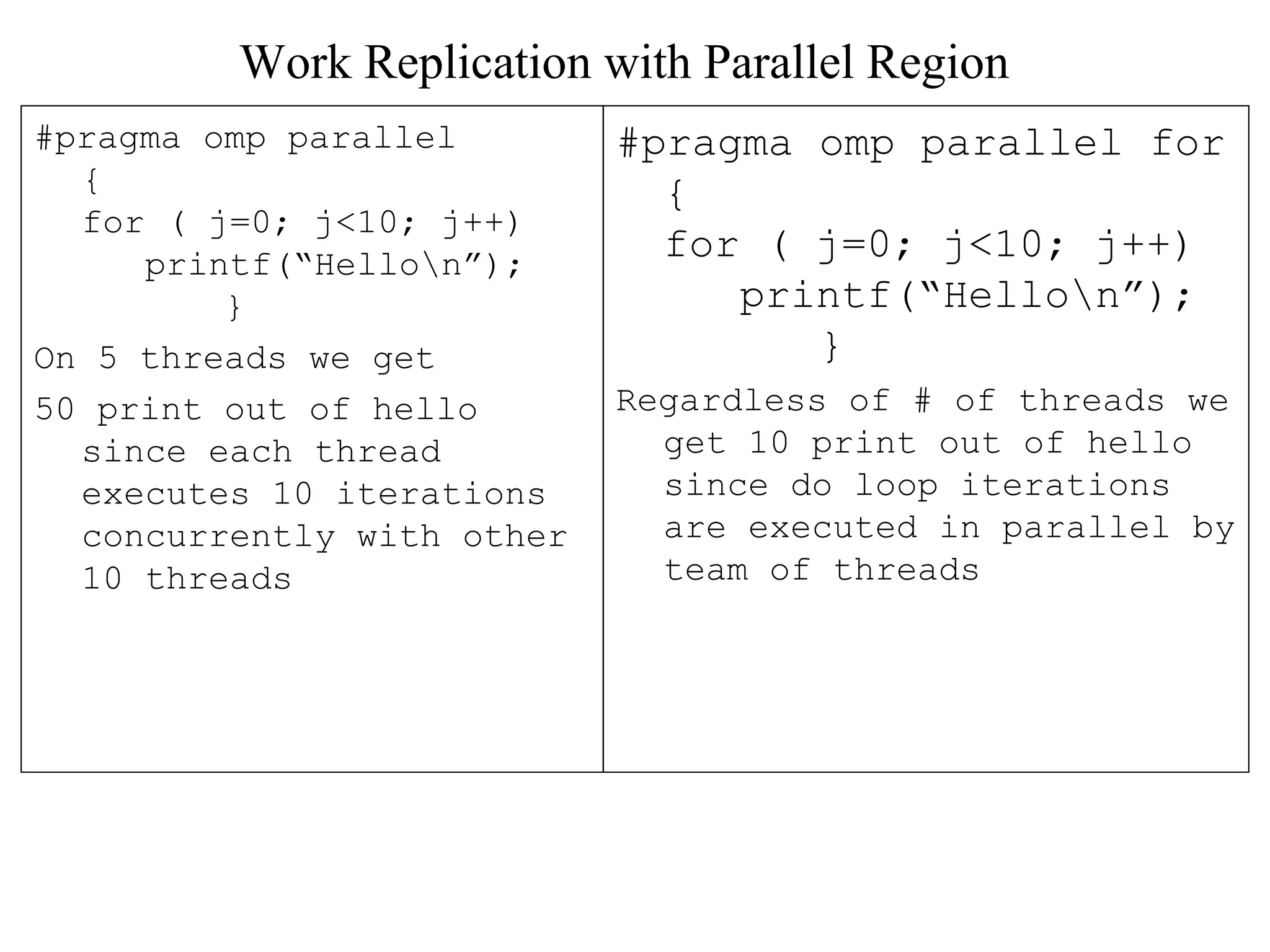 Work Replication with Parallel Region
#pragma omp parallel
{
for ( j=0; j<10; j++)
printf(“Hellon”);
}
On 5 threads we get
50 print out of hello
since each thread
executes 10 iterations
concurrently with other
10 threads
#pragma omp parallel for
{
for ( j=0; j<10; j++)
printf(“Hellon”);
}
Regardless of # of threads we
get 10 print out of hello
since do loop iterations
are executed in parallel by
team of threads
 
