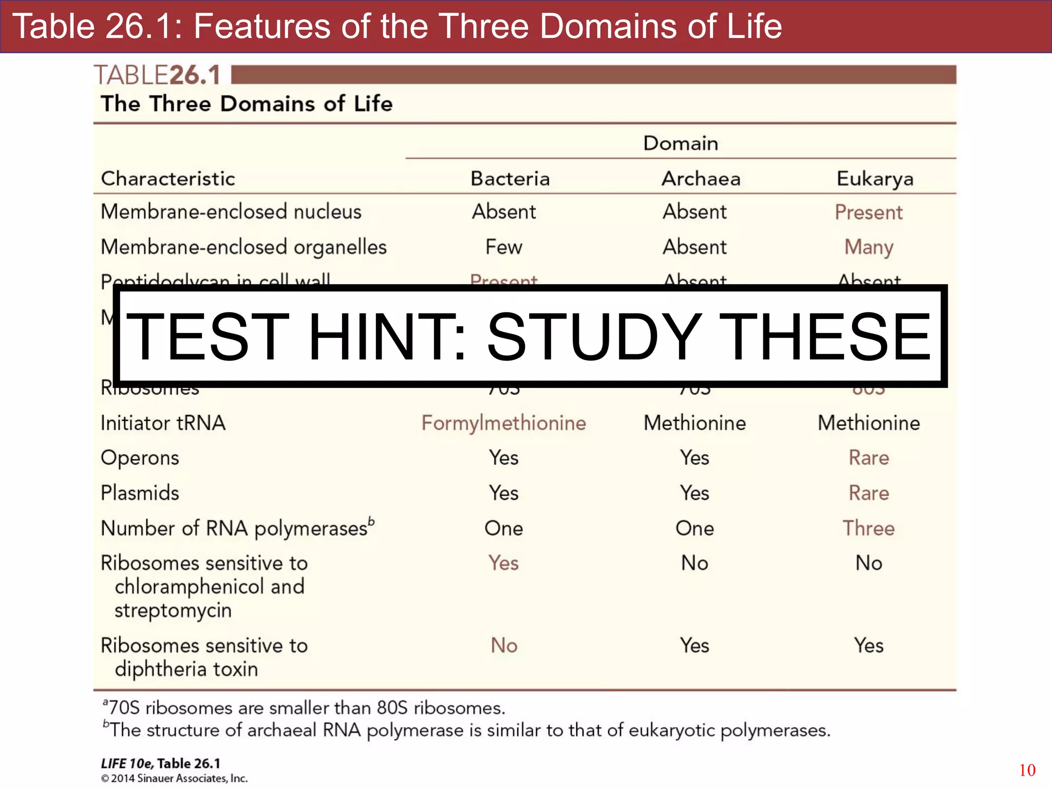 Slides by Jonathan Eisen for BIS2C at UC Davis Spring 2014 10
TEST HINT: STUDY THESE
Table 26.1: Features of the Three Domains of Life
 