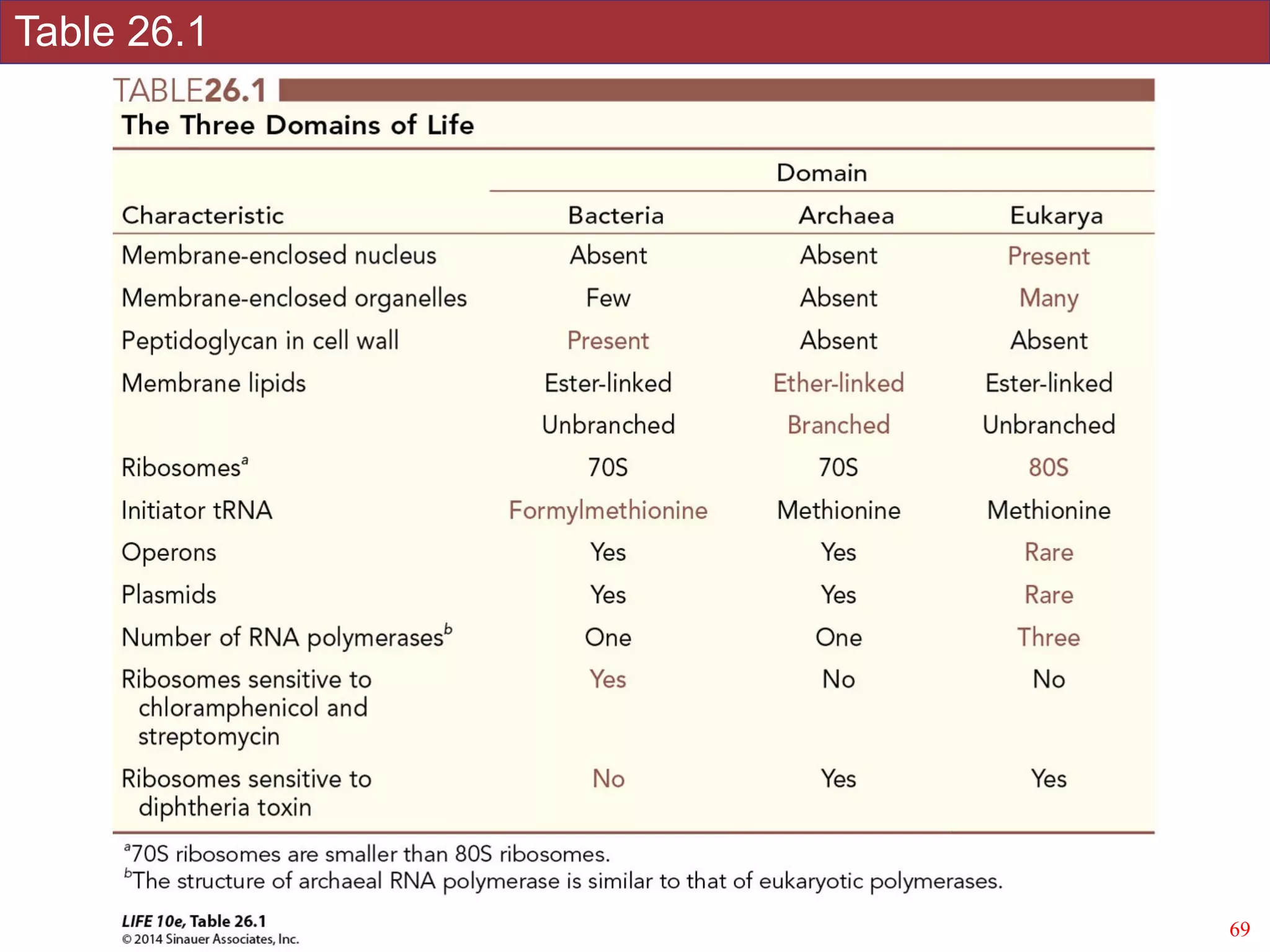 Slides by Jonathan Eisen for BIS2C at UC Davis Spring 2014
Table 26.1
69
 