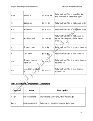 Subject: Web Design and Programming Lecturer: Ahmed Ali Saihood
10
=== Identical $x === $y
Returns true if $x is equal to $y,
and they are of the same type
!= Not equal $x != $y Returns true if $x is not equal to $y
<> Not equal $x <> $y Returns true if $x is not equal to $y
!== Not identical $x !== $y
Returns true if $x is not equal to
$y, or they are not of the same
type
> Greater than $x > $y Returns true if $x is greater than $y
< Less than $x < $y Returns true if $x is less than $y
>=
Greater than or
equal to
$x >= $y
Returns true if $x is greater than or
equal to $y
<=
Less than or equal
to
$x <= $y
Returns true if $x is less than or
equal to $y
PHP Increment / Decrement Operators
Operator Name Description
++$x Pre-increment Increments $x by one, then returns $x
$x++ Post-increment Returns $x, then increments $x by one
 