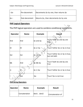 Subject: Web Design and Programming Lecturer: Ahmed Ali Saihood
11
--$x Pre-decrement Decrements $x by one, then returns $x
$x-- Post-decrement Returns $x, then decrements $x by one
PHP Logical Operators
The PHP logical operators are used to combine conditional statements.
Operator Name Example Result
And And $x and $y
True if both $x and $y are
true
Or Or $x or $y True if either $x or $y is true
Xor Xor $x xor $y
True if either $x or $y is true,
but not both
&& And $x && $y
True if both $x and $y are
true
|| Or $x || $y True if either $x or $y is true
! Not !$x True if $x is not true
PHP String Operators
Operator Name Example Result
. Concatenation $txt1 . $txt2
Concatenation of
 
