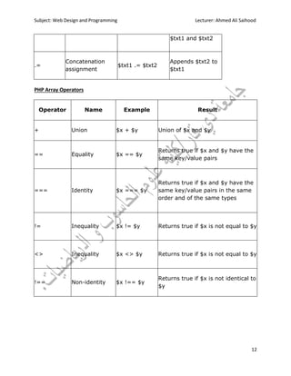 Subject: Web Design and Programming Lecturer: Ahmed Ali Saihood
12
$txt1 and $txt2
.=
Concatenation
assignment
$txt1 .= $txt2
Appends $txt2 to
$txt1
PHP Array Operators
Operator Name Example Result
+ Union $x + $y Union of $x and $y
== Equality $x == $y
Returns true if $x and $y have the
same key/value pairs
=== Identity $x === $y
Returns true if $x and $y have the
same key/value pairs in the same
order and of the same types
!= Inequality $x != $y Returns true if $x is not equal to $y
<> Inequality $x <> $y Returns true if $x is not equal to $y
!== Non-identity $x !== $y
Returns true if $x is not identical to
$y
 
