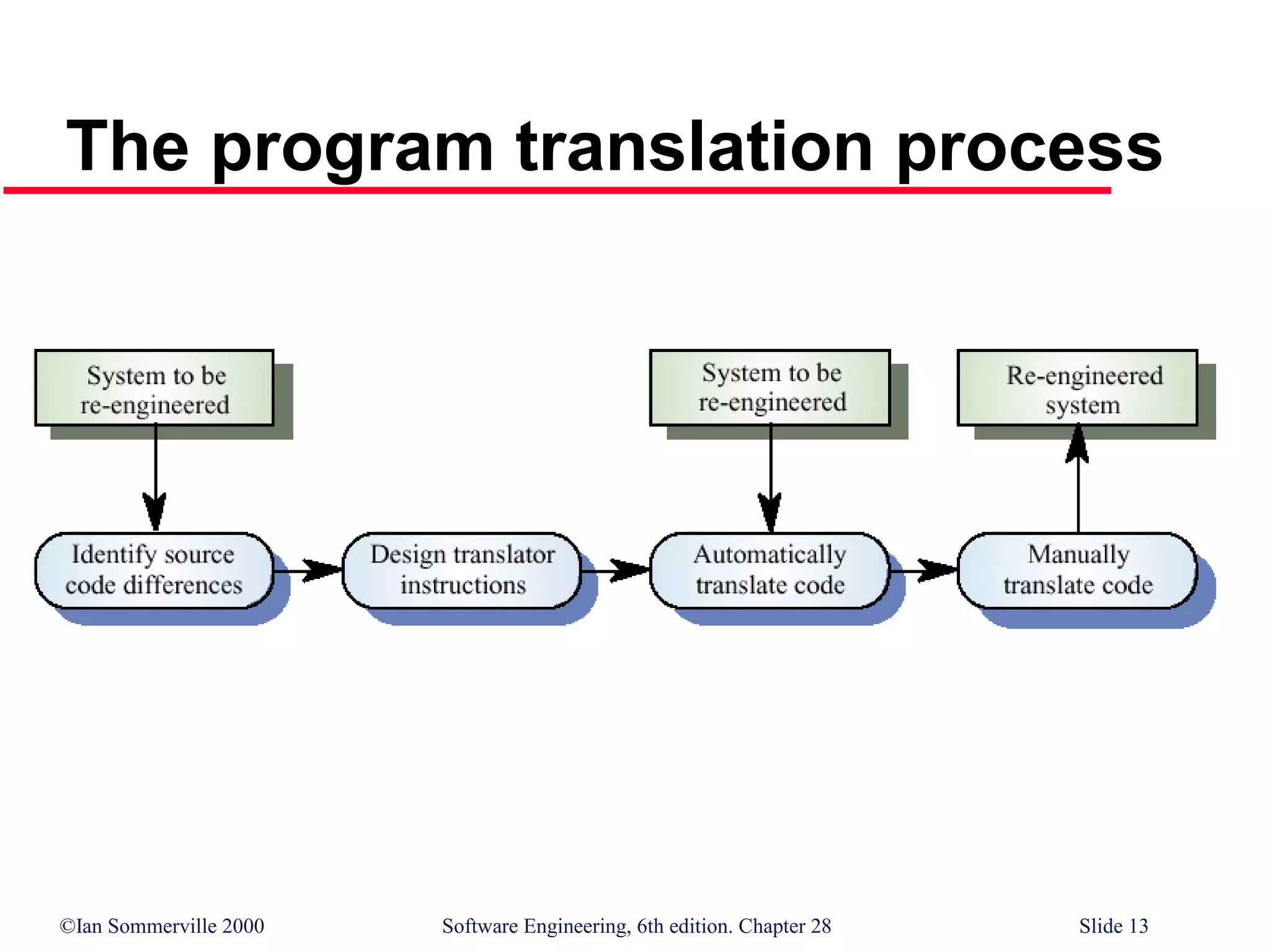 ©Ian Sommerville 2000 Software Engineering, 6th edition. Chapter 28 Slide 13
The program translation process
 