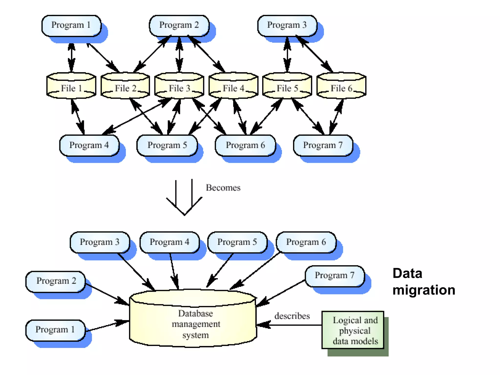 Data
migration
 