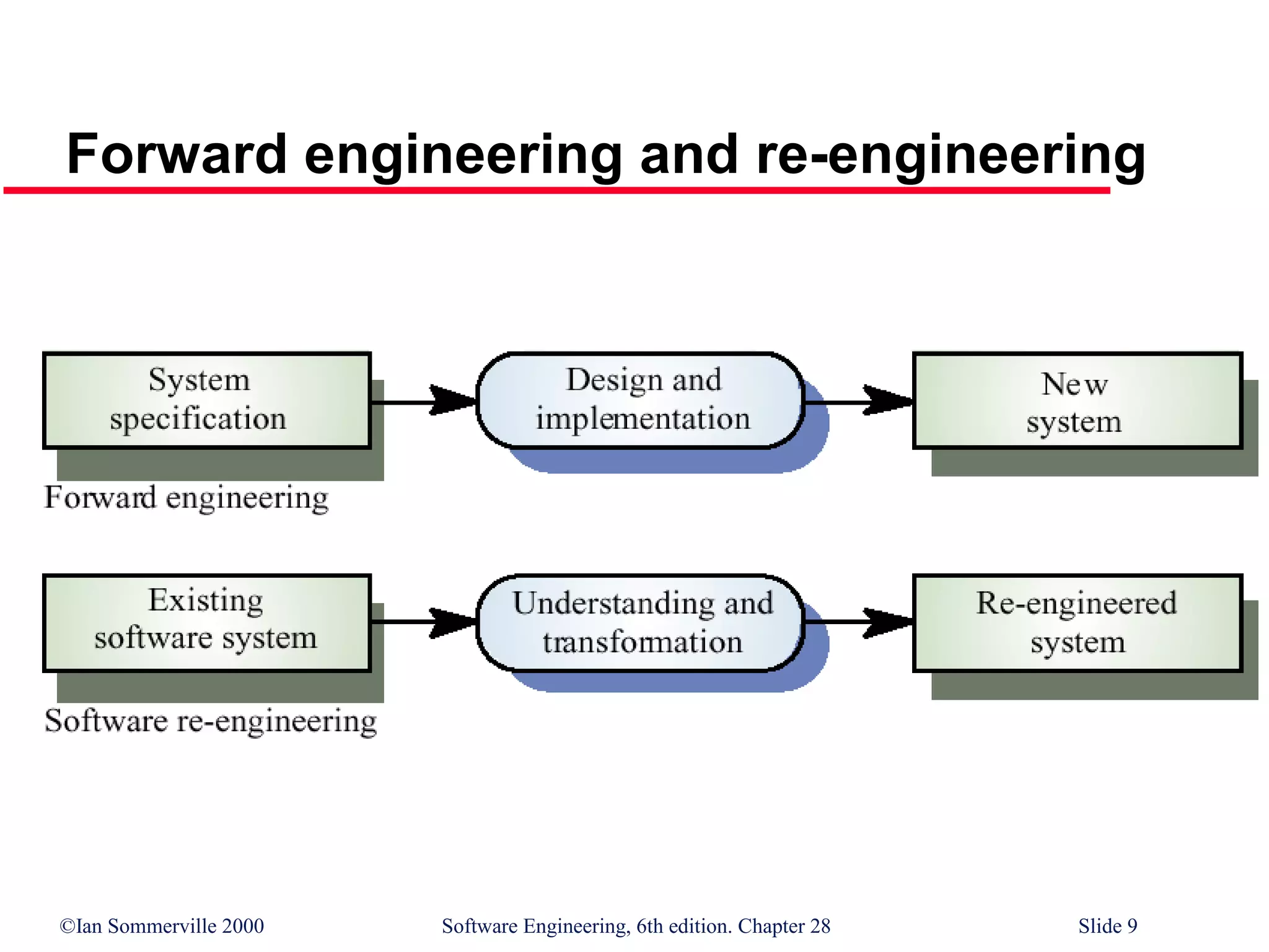 ©Ian Sommerville 2000 Software Engineering, 6th edition. Chapter 28 Slide 9
Forward engineering and re-engineering
 