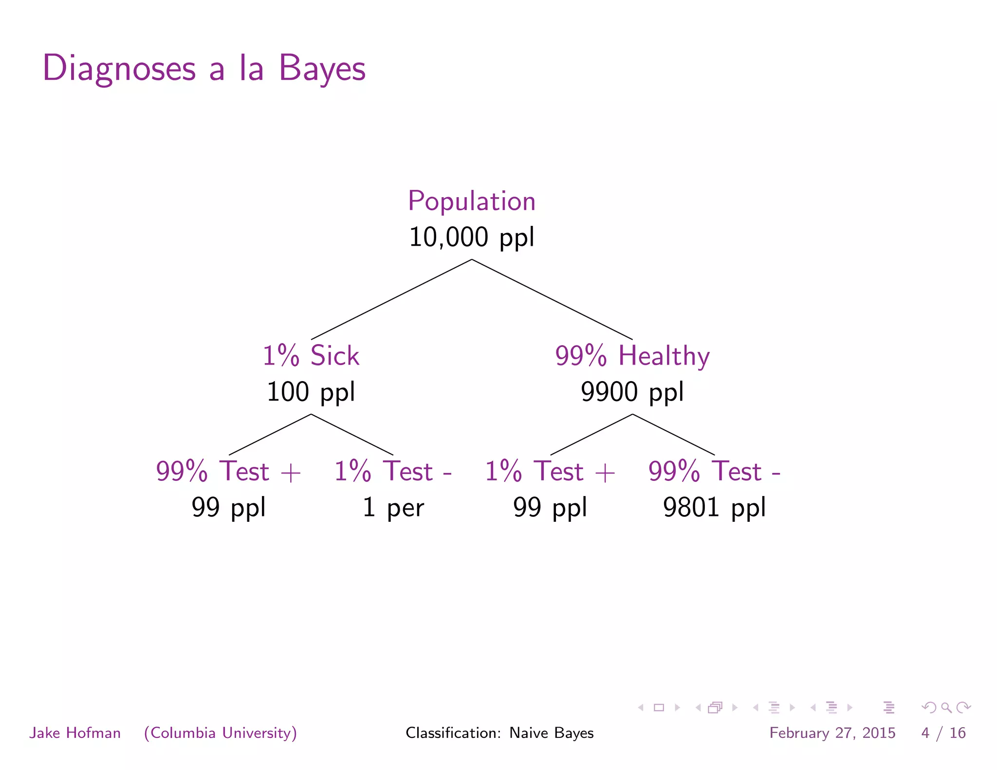 Diagnoses a la Bayes
Population
10,000 ppl
1% Sick
100 ppl
99% Test +
99 ppl
1% Test -
1 per
99% Healthy
9900 ppl
1% Test +
99 ppl
99% Test -
9801 ppl
Jake Hofman (Columbia University) Classiﬁcation: Naive Bayes February 27, 2015 4 / 16
 