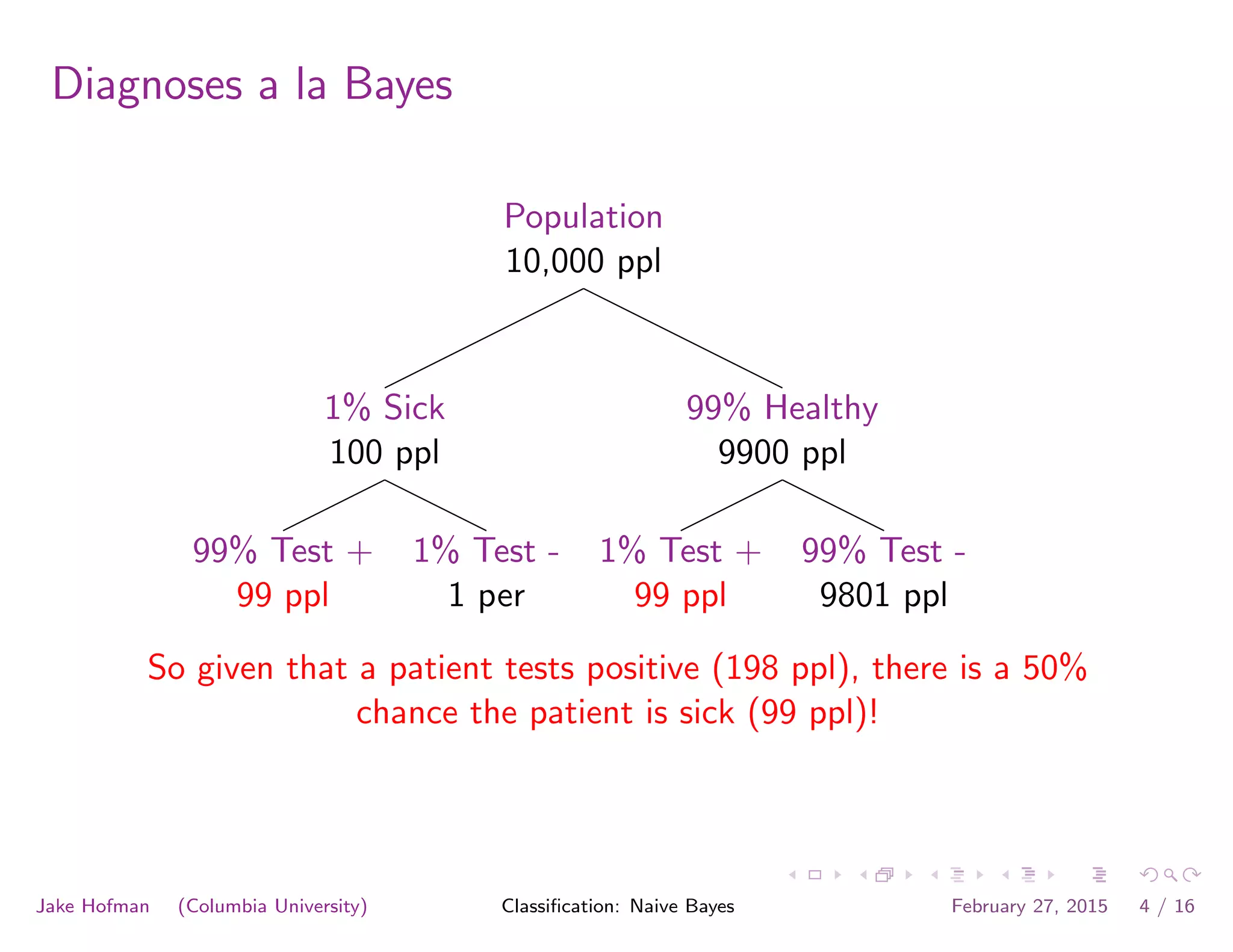 Diagnoses a la Bayes
Population
10,000 ppl
1% Sick
100 ppl
99% Test +
99 ppl
1% Test -
1 per
99% Healthy
9900 ppl
1% Test +
99 ppl
99% Test -
9801 ppl
So given that a patient tests positive (198 ppl), there is a 50%
chance the patient is sick (99 ppl)!
Jake Hofman (Columbia University) Classiﬁcation: Naive Bayes February 27, 2015 4 / 16
 