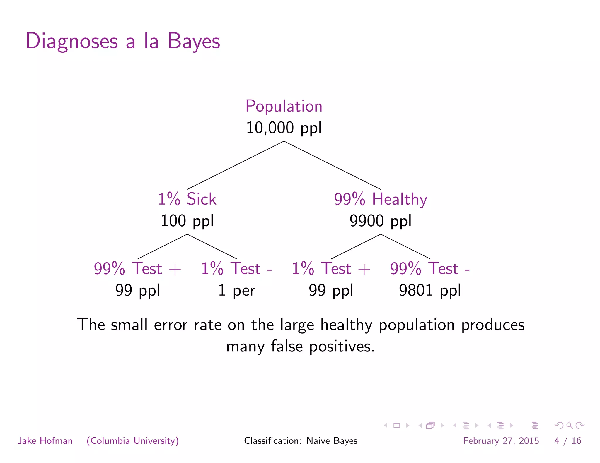 Diagnoses a la Bayes
Population
10,000 ppl
1% Sick
100 ppl
99% Test +
99 ppl
1% Test -
1 per
99% Healthy
9900 ppl
1% Test +
99 ppl
99% Test -
9801 ppl
The small error rate on the large healthy population produces
many false positives.
Jake Hofman (Columbia University) Classiﬁcation: Naive Bayes February 27, 2015 4 / 16
 
