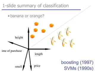 1-slide summary of classification
length
height
pricesmell
time of purchase
boosting (1997)
SVMs (1990s)
• banana or orange?
 