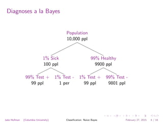 Diagnoses a la Bayes
Population
10,000 ppl
1% Sick
100 ppl
99% Test +
99 ppl
1% Test -
1 per
99% Healthy
9900 ppl
1% Test +
99 ppl
99% Test -
9801 ppl
Jake Hofman (Columbia University) Classiﬁcation: Naive Bayes February 27, 2015 4 / 16
 