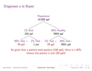 Diagnoses a la Bayes
Population
10,000 ppl
1% Sick
100 ppl
99% Test +
99 ppl
1% Test -
1 per
99% Healthy
9900 ppl
1% Test +
99 ppl
99% Test -
9801 ppl
So given that a patient tests positive (198 ppl), there is a 50%
chance the patient is sick (99 ppl)!
Jake Hofman (Columbia University) Classiﬁcation: Naive Bayes February 27, 2015 4 / 16
 
