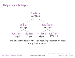 Diagnoses a la Bayes
Population
10,000 ppl
1% Sick
100 ppl
99% Test +
99 ppl
1% Test -
1 per
99% Healthy
9900 ppl
1% Test +
99 ppl
99% Test -
9801 ppl
The small error rate on the large healthy population produces
many false positives.
Jake Hofman (Columbia University) Classiﬁcation: Naive Bayes February 27, 2015 4 / 16
 
