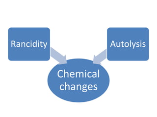 Chemical
changes
Rancidity Autolysis
 