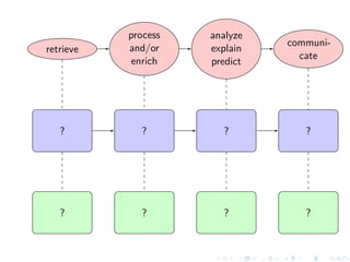 retrieve
process
and/or
enrich
analyze
explain
predict
communi-
cate
? ? ? ?
? ? ? ?
 