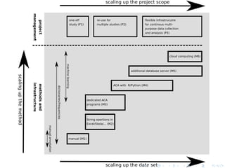 project
management
methodsand
infrastructure
scaling up the data set
one-off
study (P1)
re-use for
multiple studies (P2)
flexible infrastrucutre
for continous multi-
purpose data collection
and analysis (P3)
manual (M1)
String opertions in
Excel/Stata/... (M2)
ACA with R/Python (M4)
additional database server (M5)
manualannotation
dictionaries/frequencies
scalingupthemethod
scaling up the project scope
dedicated ACA
programs (M3)
cloud computing (M6)
machinelearning
 