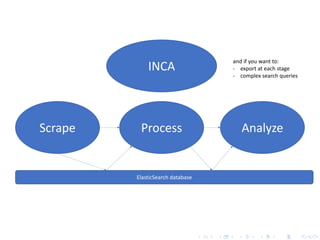 INCA
Scrape Process Analyze
and if you want to:
- export at each stage
- complex search queries
ElasticSearch database
 