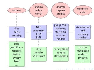 retrieve
process
and/or
enrich
analyze
explain
predict
communi-
cate
ﬁles
APIs
scraping
NLP
sentiment
LDA
SML
group com-
parisons;
statistical
tests and
models
visualizations
and
summary
tables
glob
json & csv
requests
twitter
tweepy
lxml
. . .
nltk
gensim
scikit-learn
. . .
numpy/scipy
pandas
statsmodels
. . .
pandas
matplotlib
seaborn
pyldavis
. . .
 