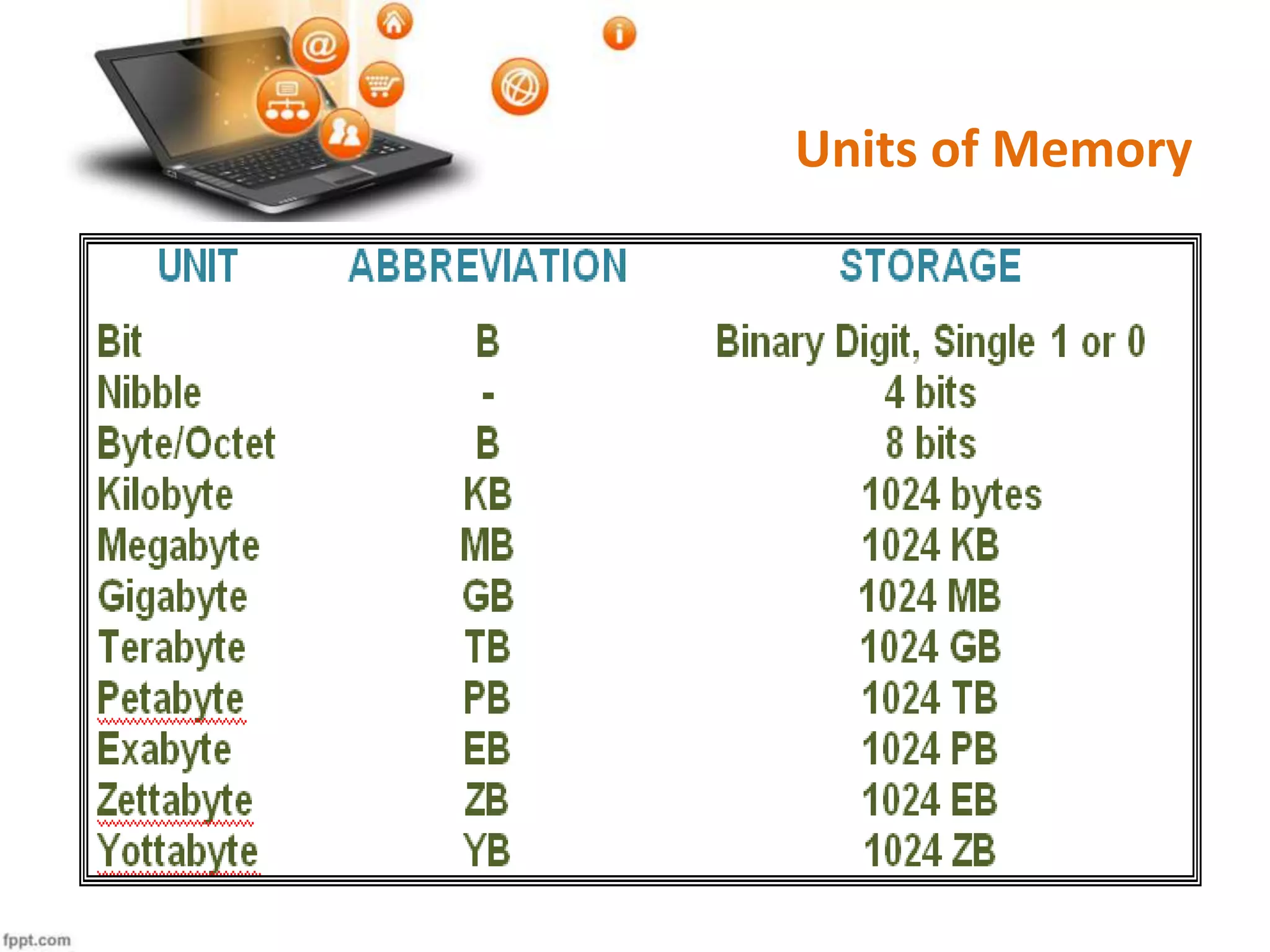 Units of Memory
 