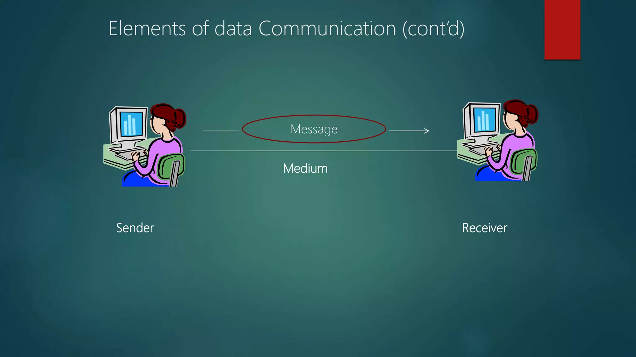 Sender Receiver
Medium
Message
Elements of data Communication (cont’d)
 