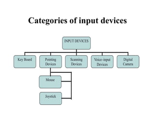 Input/output Devices • Input Devices • Types of Input Devices | PPT