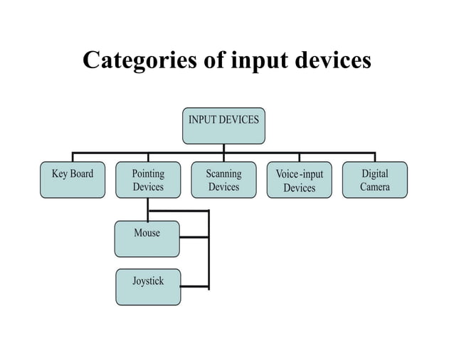 Input/output Devices • Input Devices • Types of Input Devices | PPT