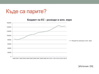 Къде са парите?
[Източник: ЕК]
0
20000
40000
60000
80000
100000
120000
140000
160000
2000 2001 2002 2003 2004 2005 2006 2007 2008 2009 2010 2011 2012 2013 2014 2015
Бюджет на ЕС - разходи в млн. евро
бюджетни разходи в млн. евро
 