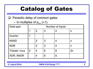 CMOS VLSI Design
CMOS VLSI Design 4th Ed.
6: Logical Effort 9
Catalog of Gates
Gate type Number of inputs
1 2 3 4 n
Inverter 1
NAND 2 3 4 n
NOR 2 3 4 n
Tristate / mux 2 4 6 8 2n
XOR, XNOR 4 6 8
 Parasitic delay of common gates
– In multiples of pinv (1)
 