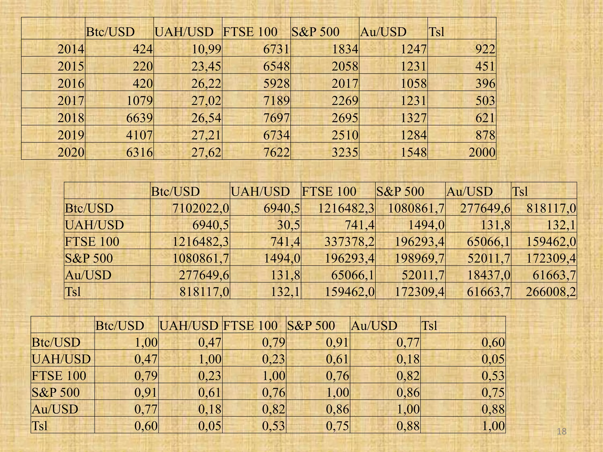 18
Btc/USD UAH/USD FTSE 100 S&P 500 Au/USD Tsl
2014 424 10,99 6731 1834 1247 922
2015 220 23,45 6548 2058 1231 451
2016 420 26,22 5928 2017 1058 396
2017 1079 27,02 7189 2269 1231 503
2018 6639 26,54 7697 2695 1327 621
2019 4107 27,21 6734 2510 1284 878
2020 6316 27,62 7622 3235 1548 2000
Btc/USD UAH/USD FTSE 100 S&P 500 Au/USD Tsl
Btc/USD 1,00 0,47 0,79 0,91 0,77 0,60
UAH/USD 0,47 1,00 0,23 0,61 0,18 0,05
FTSE 100 0,79 0,23 1,00 0,76 0,82 0,53
S&P 500 0,91 0,61 0,76 1,00 0,86 0,75
Au/USD 0,77 0,18 0,82 0,86 1,00 0,88
Tsl 0,60 0,05 0,53 0,75 0,88 1,00
Btc/USD UAH/USD FTSE 100 S&P 500 Au/USD Tsl
Btc/USD 7102022,0 6940,5 1216482,3 1080861,7 277649,6 818117,0
UAH/USD 6940,5 30,5 741,4 1494,0 131,8 132,1
FTSE 100 1216482,3 741,4 337378,2 196293,4 65066,1 159462,0
S&P 500 1080861,7 1494,0 196293,4 198969,7 52011,7 172309,4
Au/USD 277649,6 131,8 65066,1 52011,7 18437,0 61663,7
Tsl 818117,0 132,1 159462,0 172309,4 61663,7 266008,2
 