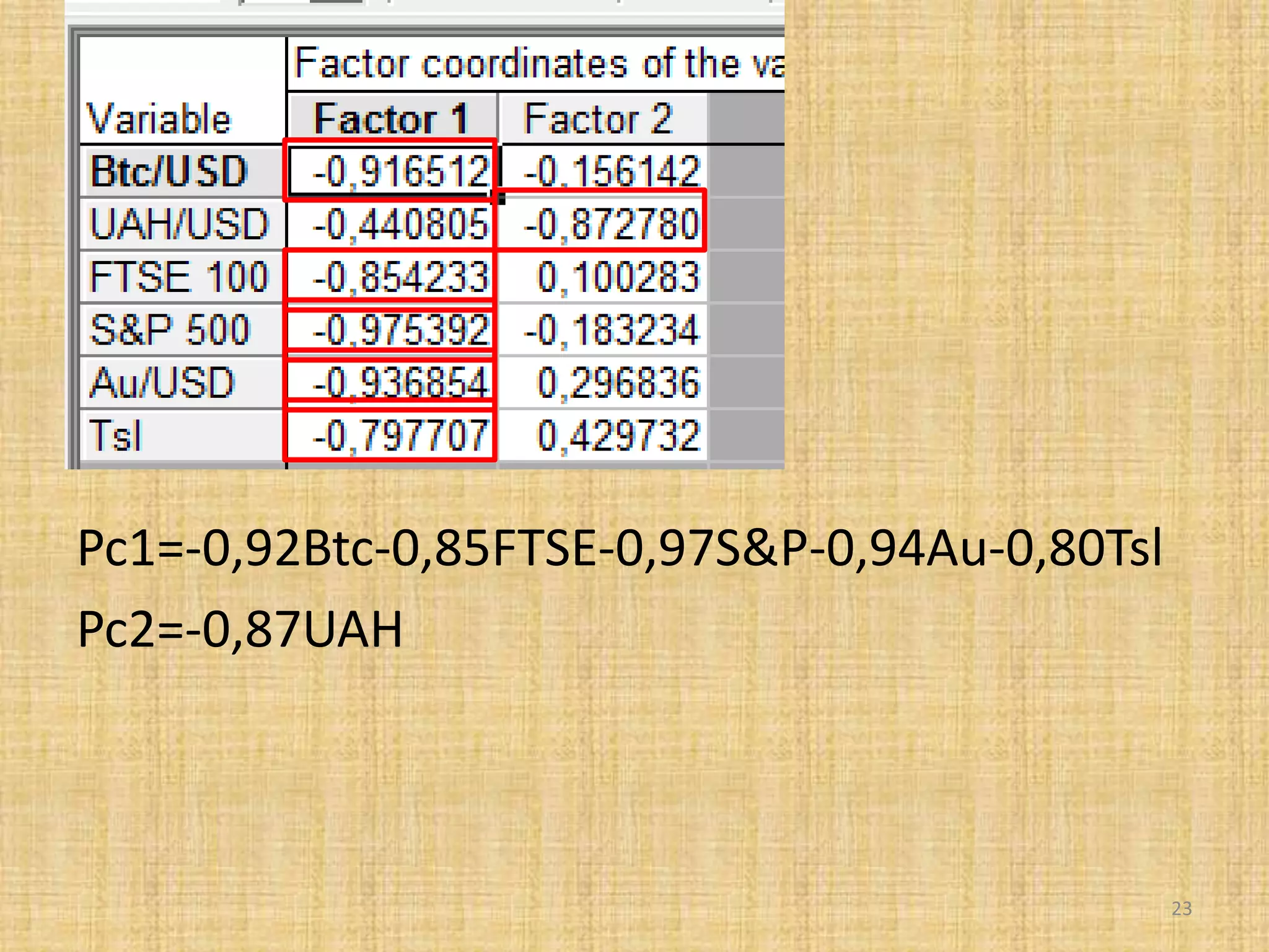 Pc1=-0,92Btc-0,85FTSE-0,97S&P-0,94Au-0,80Tsl
Pc2=-0,87UAH
23
 