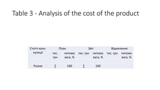 Table 3 - Analysis of the cost of the product
Статті каль-
куляції
План Звіт Відхилення
тис.
грн
питома
вага, %
тис. грн п...