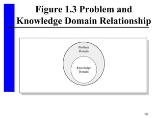 10
Figure 1.3 Problem and
Knowledge Domain Relationship
 