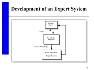 15
Development of an Expert System
 