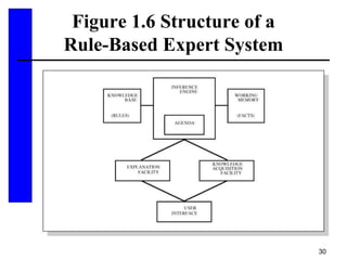 30
Figure 1.6 Structure of a
Rule-Based Expert System
 