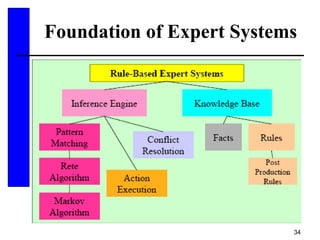 34
Foundation of Expert Systems
 