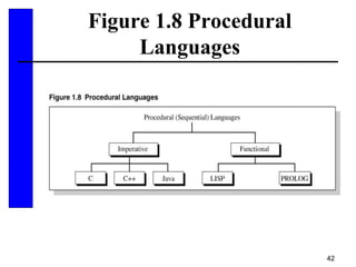42
Figure 1.8 Procedural
Languages
 