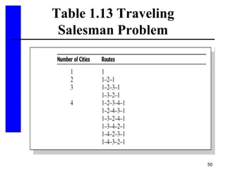 50
Table 1.13 Traveling
Salesman Problem
 