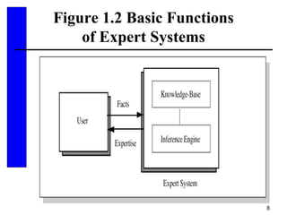 8
Figure 1.2 Basic Functions
of Expert Systems
 