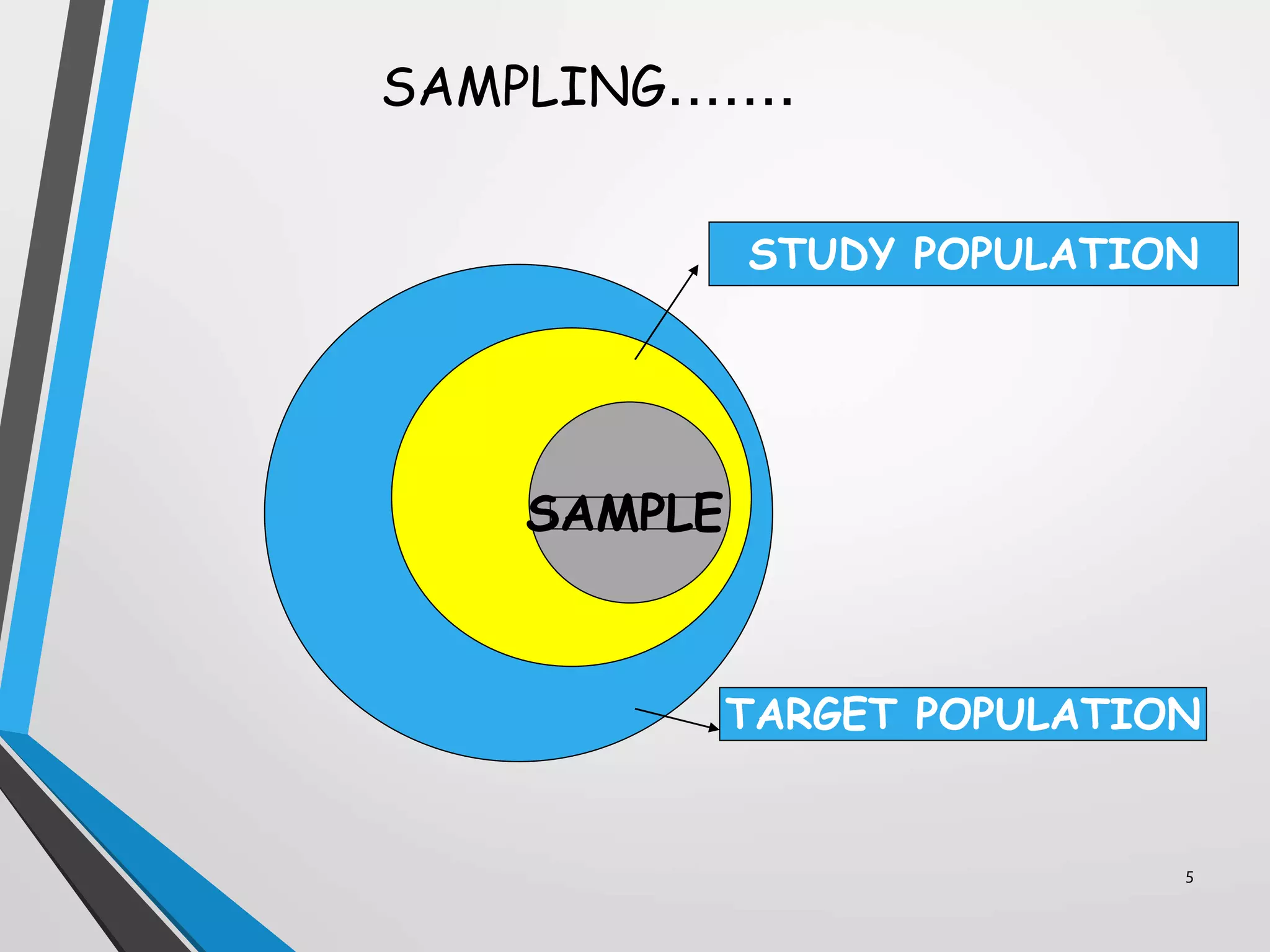 SAMPLING…….
5
TARGET POPULATION
STUDY POPULATION
SAMPLE
 
