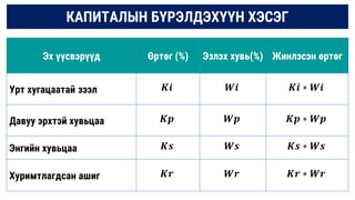 КАПИТАЛЫН БҮРЭЛДЭХҮҮН ХЭСЭГ
Эх үүсвэрүүд Өртөг (%) Эзлэх хувь(%) Жинлэсэн өртөг
Урт хугацаатай зээл 𝑲𝒊 𝑾𝒊 𝑲𝒊 ∗ 𝑾𝒊
Давуу эрхтэй хувьцаа 𝑲𝒑 𝑾𝒑 𝑲𝒑 ∗ 𝑾𝒑
Энгийн хувьцаа 𝑲𝒔 𝑾𝒔 𝑲𝒔 ∗ 𝑾𝒔
Хуримтлагдсан ашиг 𝑲𝒓 𝑾𝒓 𝑲𝒓 ∗ 𝑾𝒓
 