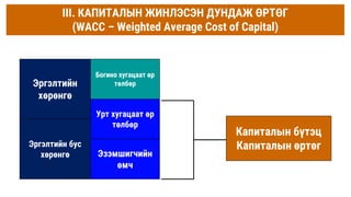 Эргэлтийн
хөрөнгө
Эргэлтийн бус
хөрөнгө
Богино хугацаат өр
төлбөр
Урт хугацаат өр
төлбөр
Эзэмшигчийн
өмч
Капиталын бүтэц
Капиталын өртөг
III. КАПИТАЛЫН ЖИНЛЭСЭН ДУНДАЖ ӨРТӨГ
(WACC – Weighted Average Cost of Capital)
 