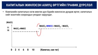 КАПИТАЛЫН ЖИНЛЭСЭН АХИУЦ ӨРТГИЙН ГРАФИК ДҮРСЛЭЛ
• Компанийн капиталын нэгж мөнгөн дүн бүрийн жинлэсэн дундаж өртөг, капиталын
нийт өсөлтийн хоорондын уялдааг харуулдаг.
0 2 4 6 8 10 (Капитал, сая төг)
(WACC)
WACC1=WMCC
11
10
WACC1<WMCC= WACC2 - WACC1
 