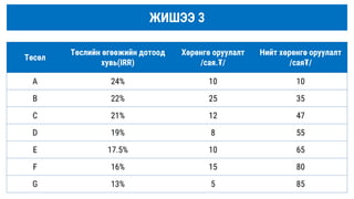 ЖИШЭЭ 3
Төсөл
Төслийн өгөөжийн дотоод
хувь(IRR)
Хөрөнгө оруулалт
/сая.₮/
Нийт хөрөнгө оруулалт
/сая₮/
А 24% 10 10
B 22% 25 35
C 21% 12 47
D 19% 8 55
E 17.5% 10 65
F 16% 15 80
G 13% 5 85
 